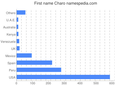 Vornamen Charo