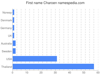 Given name Charoen