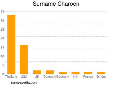 Familiennamen Charoen