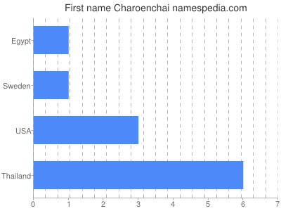 Vornamen Charoenchai