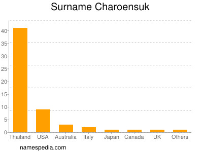 Surname Charoensuk