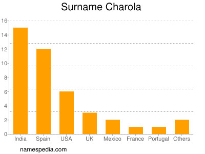 Surname Charola