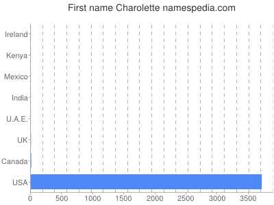 Given name Charolette
