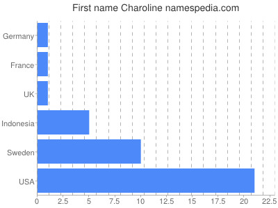 prenom Charoline
