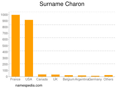 Familiennamen Charon
