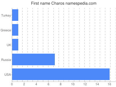 prenom Charos