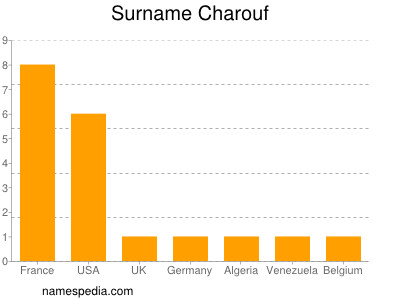 Familiennamen Charouf