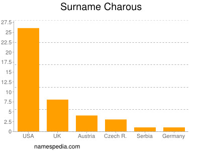 Familiennamen Charous