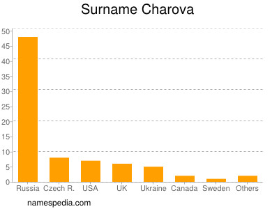 Familiennamen Charova