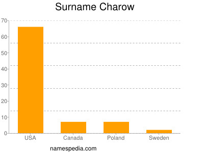 Familiennamen Charow