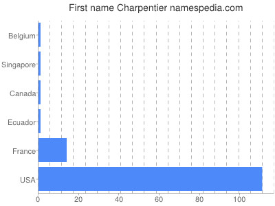 prenom Charpentier