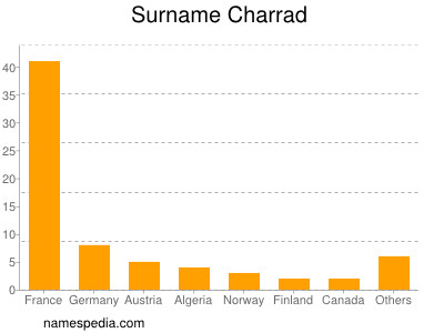 Familiennamen Charrad