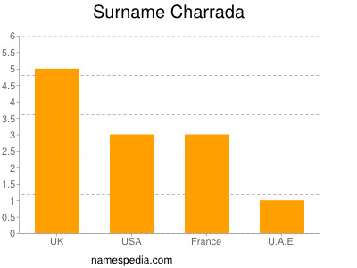 Familiennamen Charrada