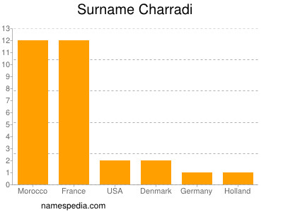Familiennamen Charradi