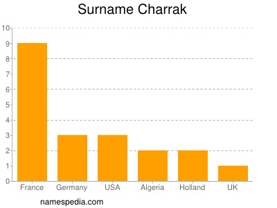 Familiennamen Charrak