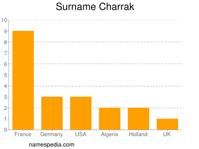 Surname Charrak
