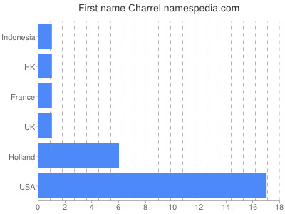 prenom Charrel