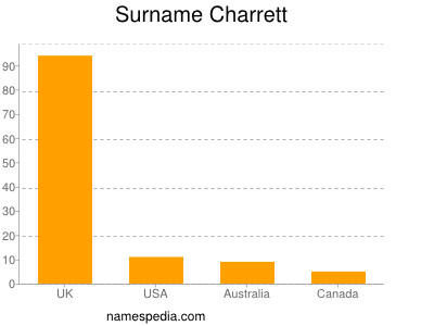 Familiennamen Charrett