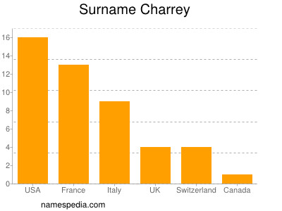 Familiennamen Charrey