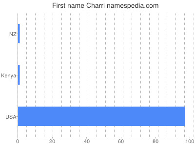 Given name Charri