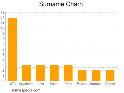 Surname Charri