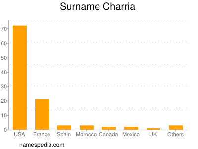 Familiennamen Charria