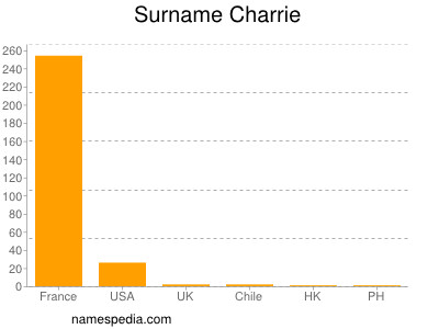 Surname Charrie