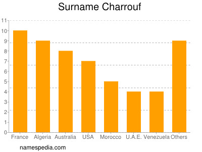 Familiennamen Charrouf