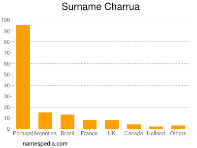 Surname Charrua