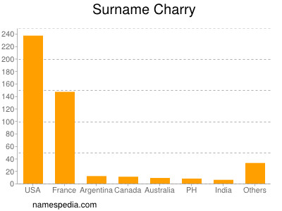 Surname Charry