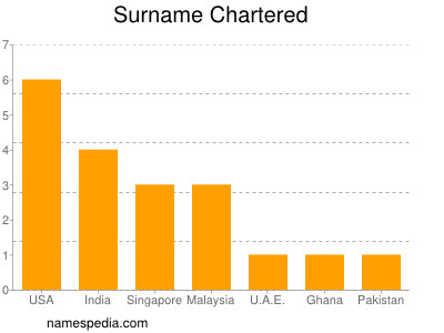 Surname Chartered