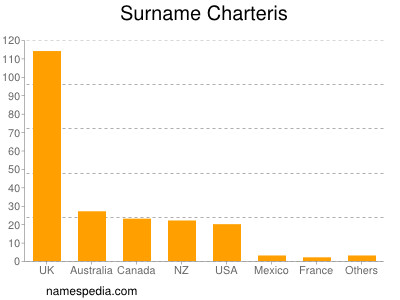 Surname Charteris