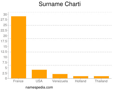 Surname Charti