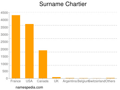 Surname Chartier