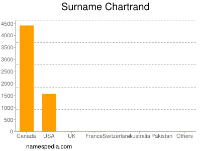 Familiennamen Chartrand