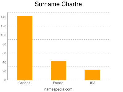 Familiennamen Chartre