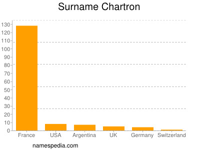 Familiennamen Chartron