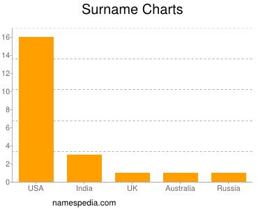 Familiennamen Charts