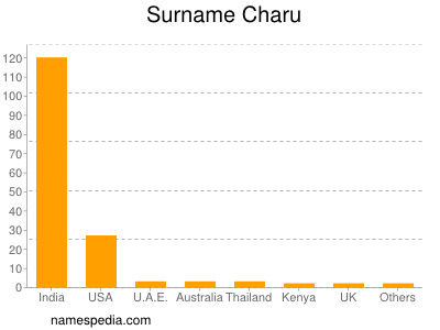 Familiennamen Charu