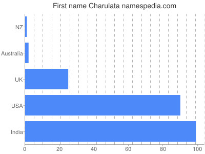 Vornamen Charulata