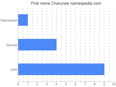 prenom Charunee