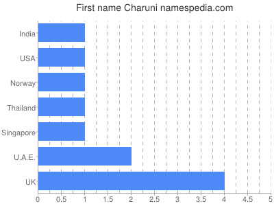 Vornamen Charuni