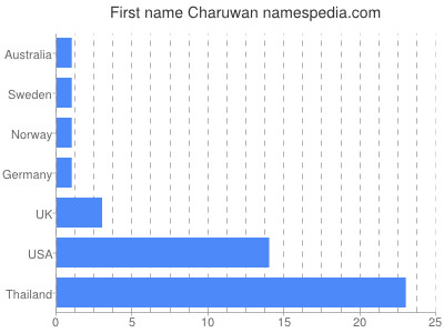 Vornamen Charuwan