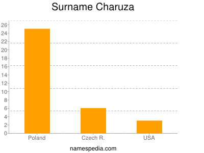 nom Charuza