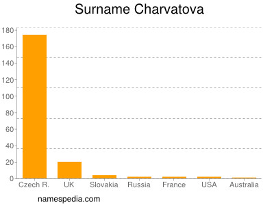 Familiennamen Charvatova