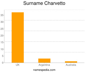 Surname Charvetto