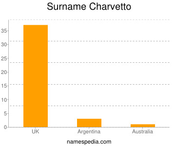 nom Charvetto