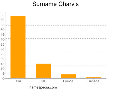Surname Charvis