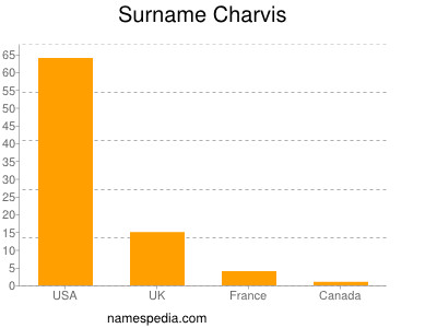 nom Charvis