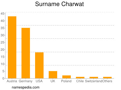 Familiennamen Charwat